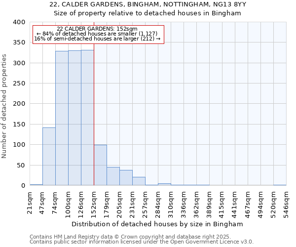 22, CALDER GARDENS, BINGHAM, NOTTINGHAM, NG13 8YY: Size of property relative to detached houses houses in Bingham