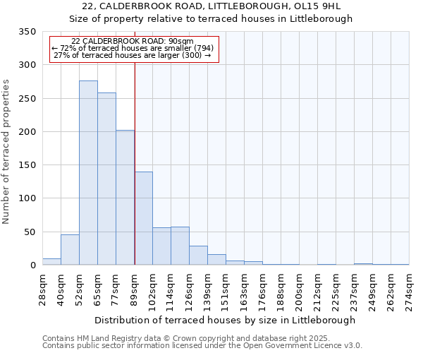 22, CALDERBROOK ROAD, LITTLEBOROUGH, OL15 9HL: Size of property relative to terraced houses houses in Littleborough