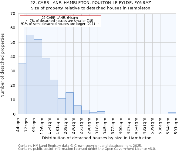 22, CARR LANE, HAMBLETON, POULTON-LE-FYLDE, FY6 9AZ: Size of property relative to detached houses houses in Hambleton
