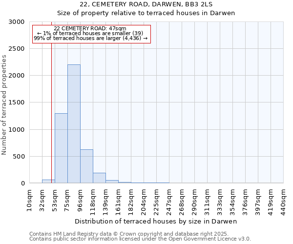 22, CEMETERY ROAD, DARWEN, BB3 2LS: Size of property relative to terraced houses houses in Darwen