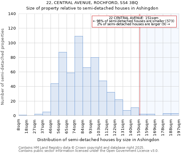 22, CENTRAL AVENUE, ROCHFORD, SS4 3BQ: Size of property relative to semi-detached houses houses in Ashingdon