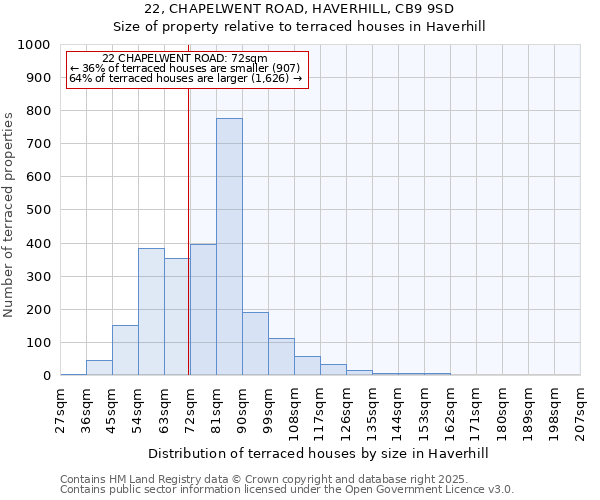22, CHAPELWENT ROAD, HAVERHILL, CB9 9SD: Size of property relative to terraced houses houses in Haverhill