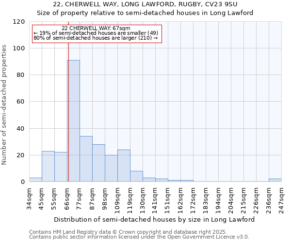 22, CHERWELL WAY, LONG LAWFORD, RUGBY, CV23 9SU: Size of property relative to semi-detached houses houses in Long Lawford