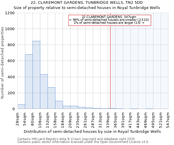 22, CLAREMONT GARDENS, TUNBRIDGE WELLS, TN2 5DD: Size of property relative to semi-detached houses houses in Royal Tunbridge Wells