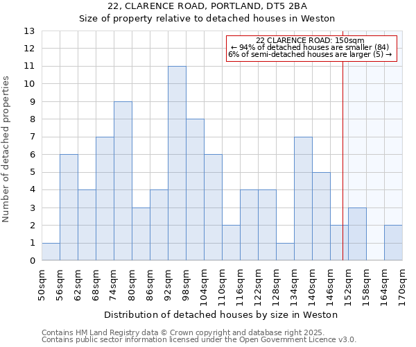22, CLARENCE ROAD, PORTLAND, DT5 2BA: Size of property relative to detached houses houses in Weston