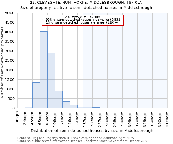 22, CLEVEGATE, NUNTHORPE, MIDDLESBROUGH, TS7 0LN: Size of property relative to semi-detached houses houses in Middlesbrough