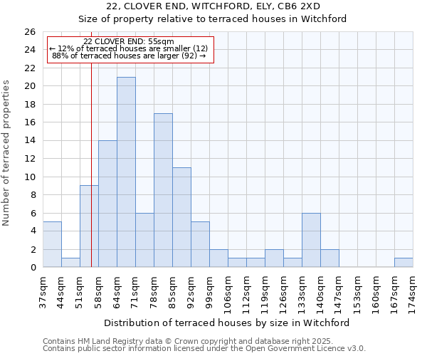 22, CLOVER END, WITCHFORD, ELY, CB6 2XD: Size of property relative to terraced houses houses in Witchford