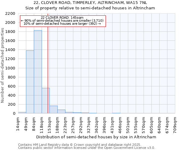 22, CLOVER ROAD, TIMPERLEY, ALTRINCHAM, WA15 7NL: Size of property relative to semi-detached houses houses in Altrincham