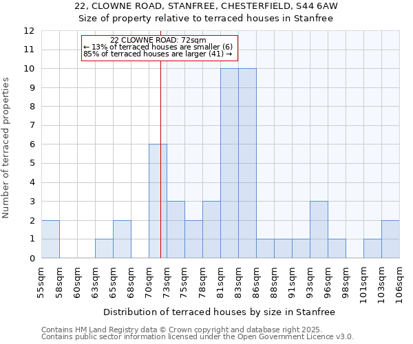 22, CLOWNE ROAD, STANFREE, CHESTERFIELD, S44 6AW: Size of property relative to terraced houses houses in Stanfree