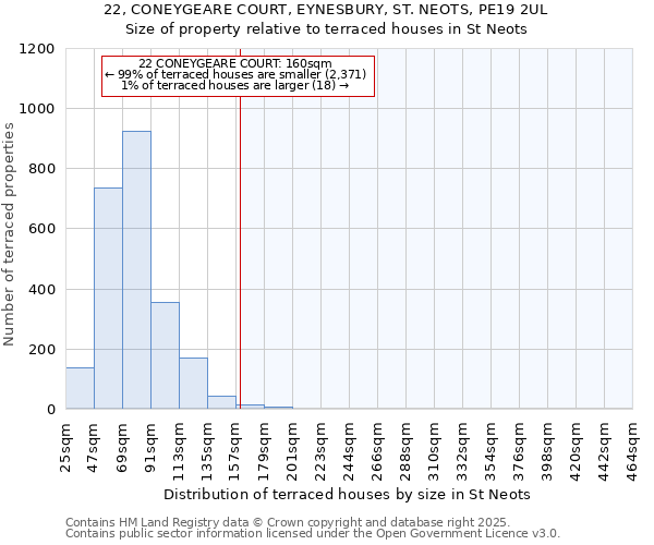 22, CONEYGEARE COURT, EYNESBURY, ST. NEOTS, PE19 2UL: Size of property relative to terraced houses houses in St Neots