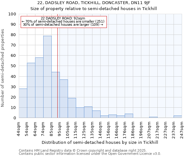 22, DADSLEY ROAD, TICKHILL, DONCASTER, DN11 9JF: Size of property relative to semi-detached houses houses in Tickhill