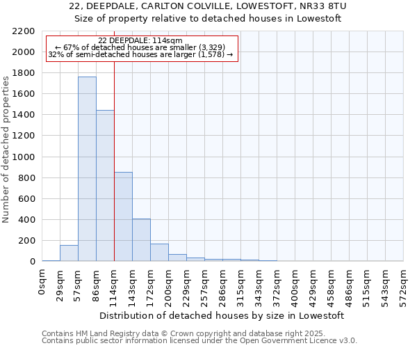 22, DEEPDALE, CARLTON COLVILLE, LOWESTOFT, NR33 8TU: Size of property relative to detached houses houses in Lowestoft