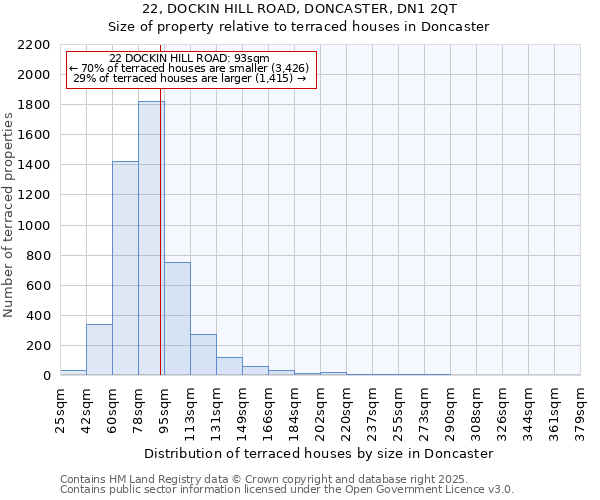 22, DOCKIN HILL ROAD, DONCASTER, DN1 2QT: Size of property relative to terraced houses houses in Doncaster