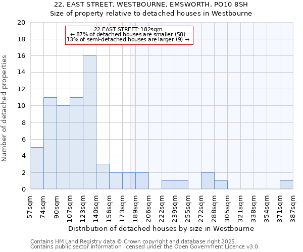 22, EAST STREET, WESTBOURNE, EMSWORTH, PO10 8SH: Size of property relative to detached houses houses in Westbourne