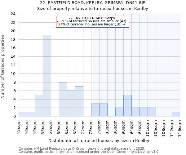 22, EASTFIELD ROAD, KEELBY, GRIMSBY, DN41 8JE: Size of property relative to terraced houses houses in Keelby
