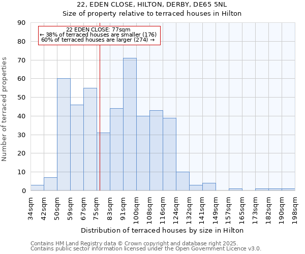 22, EDEN CLOSE, HILTON, DERBY, DE65 5NL: Size of property relative to terraced houses houses in Hilton