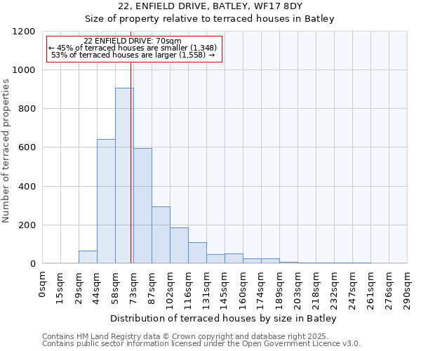 22, ENFIELD DRIVE, BATLEY, WF17 8DY: Size of property relative to terraced houses houses in Batley