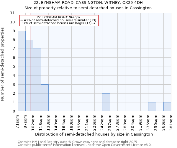 22, EYNSHAM ROAD, CASSINGTON, WITNEY, OX29 4DH: Size of property relative to semi-detached houses houses in Cassington