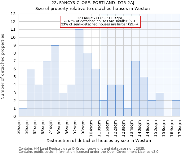 22, FANCYS CLOSE, PORTLAND, DT5 2AJ: Size of property relative to detached houses houses in Weston