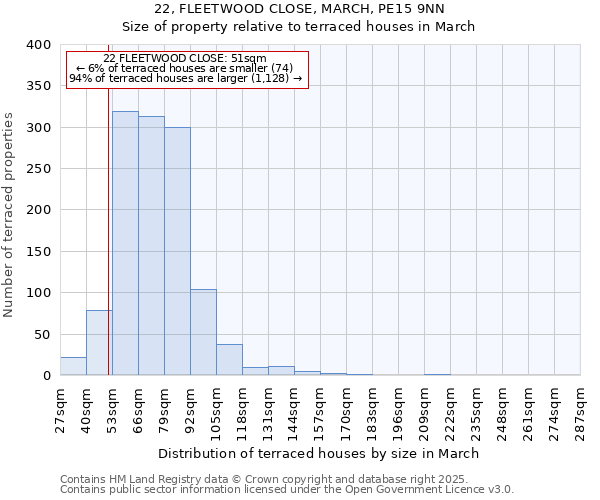 22, FLEETWOOD CLOSE, MARCH, PE15 9NN: Size of property relative to terraced houses houses in March