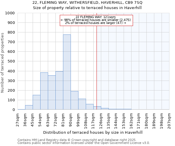 22, FLEMING WAY, WITHERSFIELD, HAVERHILL, CB9 7SQ: Size of property relative to terraced houses houses in Haverhill