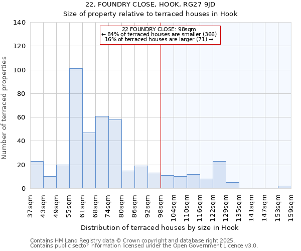 22, FOUNDRY CLOSE, HOOK, RG27 9JD: Size of property relative to terraced houses houses in Hook