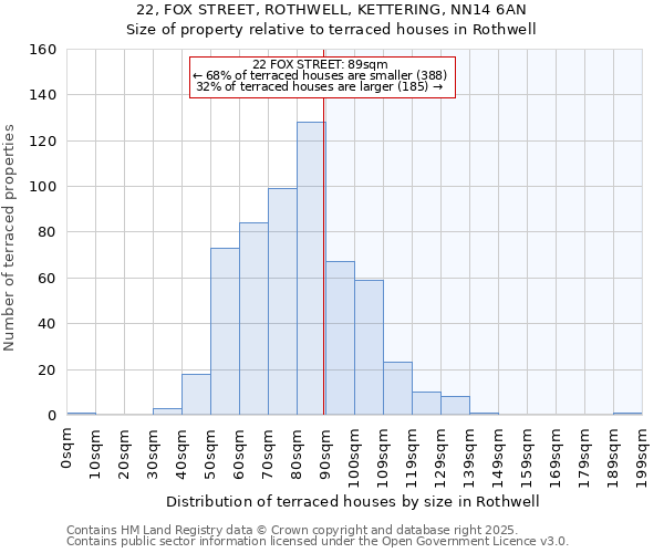 22, FOX STREET, ROTHWELL, KETTERING, NN14 6AN: Size of property relative to terraced houses houses in Rothwell