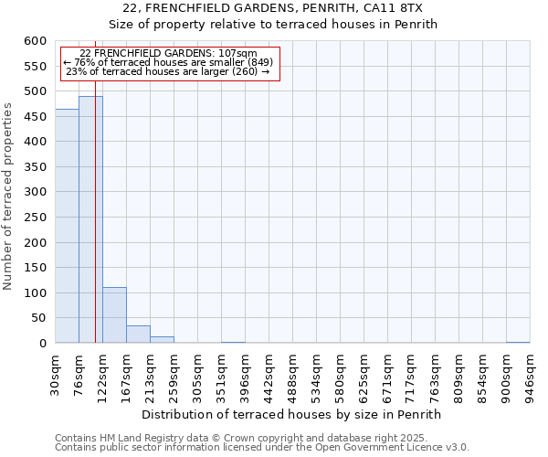 22, FRENCHFIELD GARDENS, PENRITH, CA11 8TX: Size of property relative to terraced houses houses in Penrith