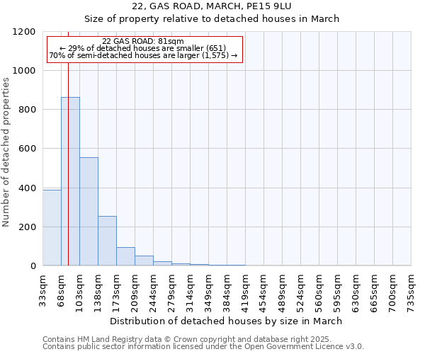 22, GAS ROAD, MARCH, PE15 9LU: Size of property relative to detached houses houses in March