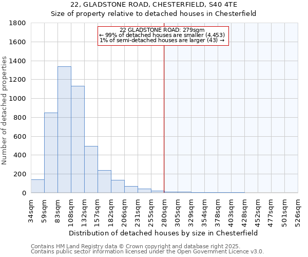 22, GLADSTONE ROAD, CHESTERFIELD, S40 4TE: Size of property relative to detached houses houses in Chesterfield