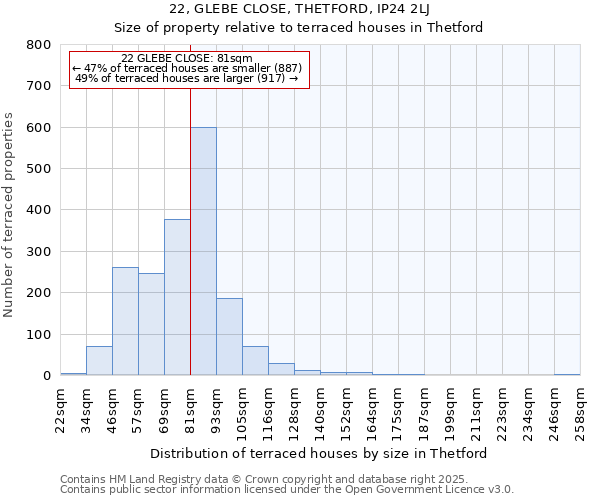 22, GLEBE CLOSE, THETFORD, IP24 2LJ: Size of property relative to terraced houses houses in Thetford