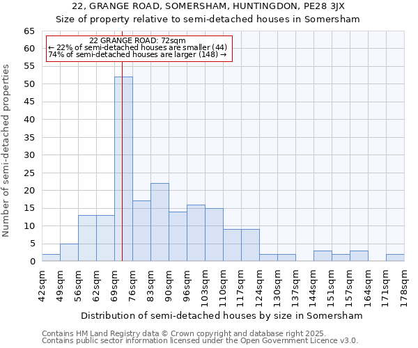 22, GRANGE ROAD, SOMERSHAM, HUNTINGDON, PE28 3JX: Size of property relative to semi-detached houses houses in Somersham