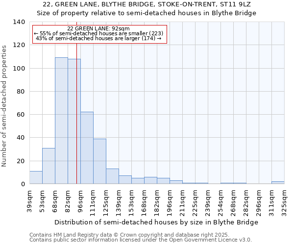 22, GREEN LANE, BLYTHE BRIDGE, STOKE-ON-TRENT, ST11 9LZ: Size of property relative to semi-detached houses houses in Blythe Bridge