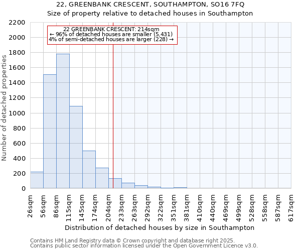 22, GREENBANK CRESCENT, SOUTHAMPTON, SO16 7FQ: Size of property relative to detached houses houses in Southampton