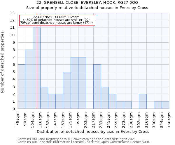 22, GRENSELL CLOSE, EVERSLEY, HOOK, RG27 0QQ: Size of property relative to detached houses houses in Eversley Cross