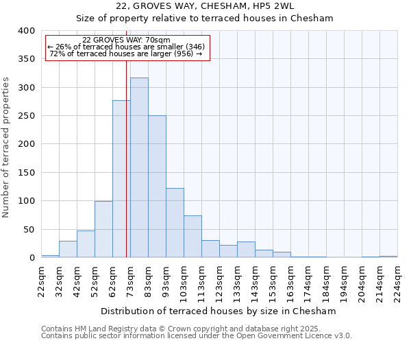 22, GROVES WAY, CHESHAM, HP5 2WL: Size of property relative to terraced houses houses in Chesham