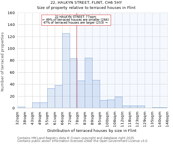 22, HALKYN STREET, FLINT, CH6 5HY: Size of property relative to terraced houses houses in Flint