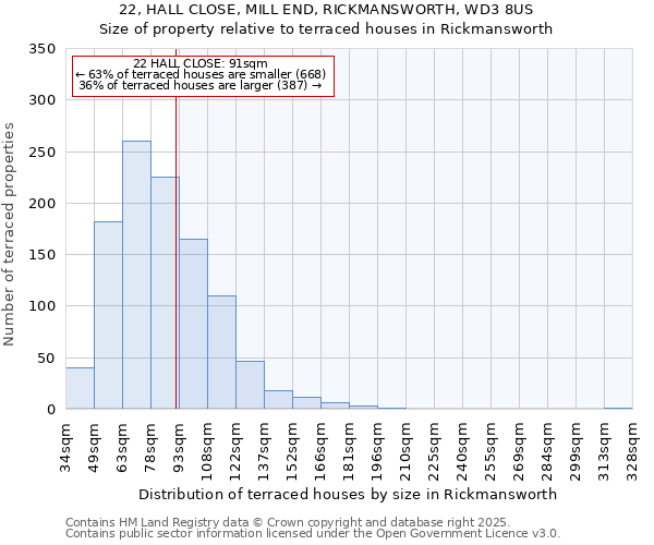 22, HALL CLOSE, MILL END, RICKMANSWORTH, WD3 8US: Size of property relative to terraced houses houses in Rickmansworth
