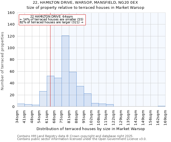 22, HAMILTON DRIVE, WARSOP, MANSFIELD, NG20 0EX: Size of property relative to terraced houses houses in Market Warsop