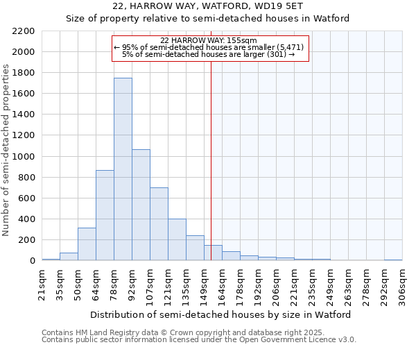 22, HARROW WAY, WATFORD, WD19 5ET: Size of property relative to semi-detached houses houses in Watford