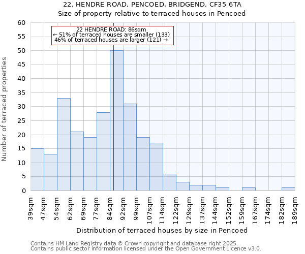 22, HENDRE ROAD, PENCOED, BRIDGEND, CF35 6TA: Size of property relative to terraced houses houses in Pencoed