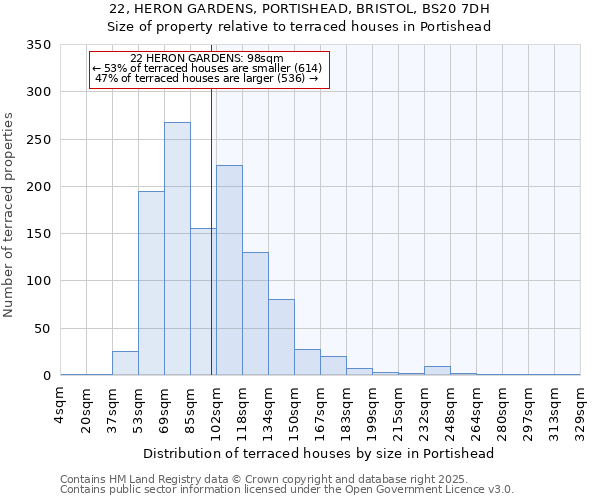 22, HERON GARDENS, PORTISHEAD, BRISTOL, BS20 7DH: Size of property relative to terraced houses houses in Portishead