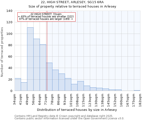 22, HIGH STREET, ARLESEY, SG15 6RA: Size of property relative to terraced houses houses in Arlesey