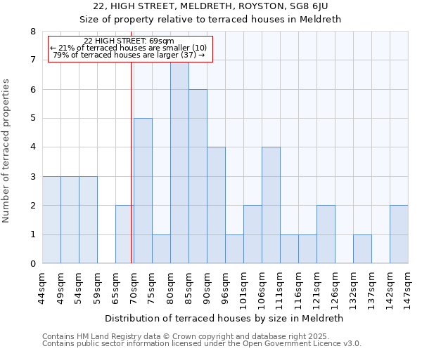 22, HIGH STREET, MELDRETH, ROYSTON, SG8 6JU: Size of property relative to terraced houses houses in Meldreth
