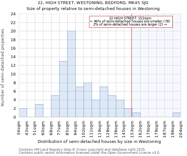 22, HIGH STREET, WESTONING, BEDFORD, MK45 5JG: Size of property relative to semi-detached houses houses in Westoning