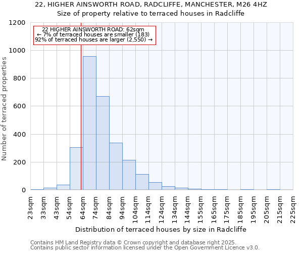 22, HIGHER AINSWORTH ROAD, RADCLIFFE, MANCHESTER, M26 4HZ: Size of property relative to terraced houses houses in Radcliffe