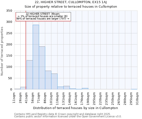 22, HIGHER STREET, CULLOMPTON, EX15 1AJ: Size of property relative to terraced houses houses in Cullompton
