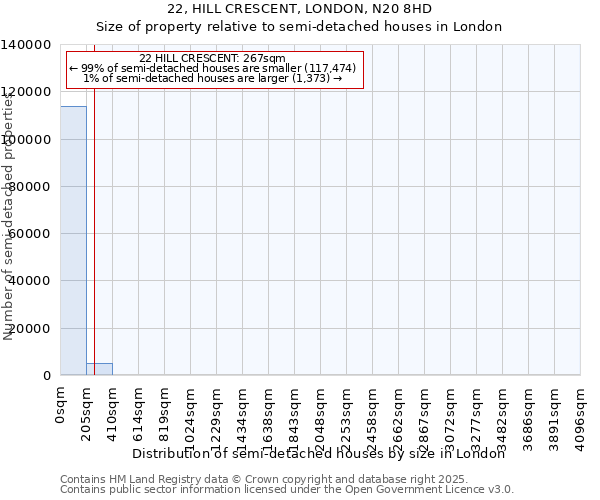 22, HILL CRESCENT, LONDON, N20 8HD: Size of property relative to semi-detached houses houses in London