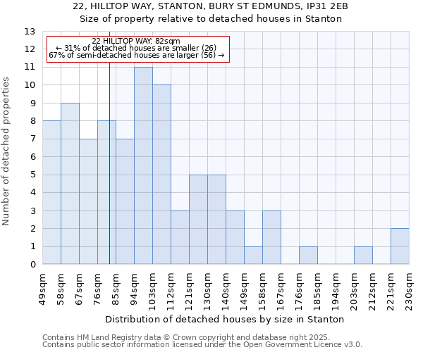22, HILLTOP WAY, STANTON, BURY ST EDMUNDS, IP31 2EB: Size of property relative to detached houses houses in Stanton
