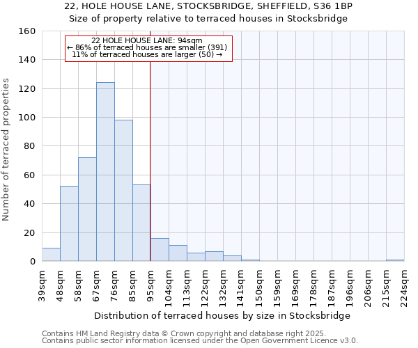 22, HOLE HOUSE LANE, STOCKSBRIDGE, SHEFFIELD, S36 1BP: Size of property relative to terraced houses houses in Stocksbridge